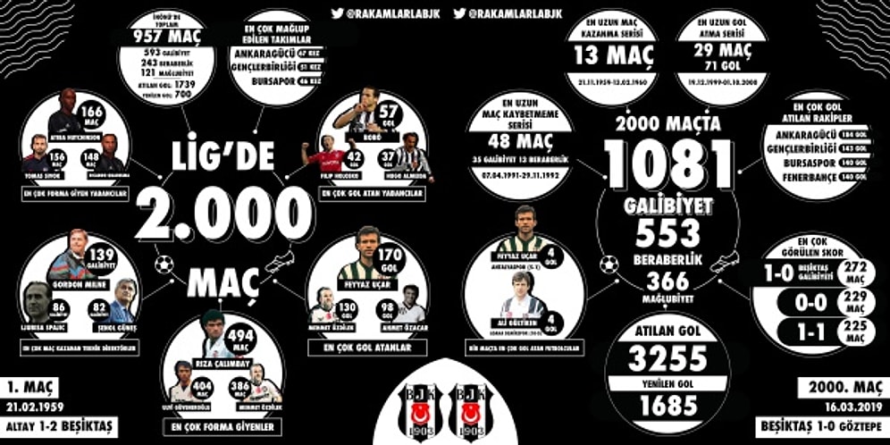 Beşiktaş Lig Tarihindeki 2001. Maçına Çıkıyor! İşte Kara Kartalların 2000 Maçlık Serüveni