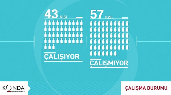 📌 43 kişi çalışıyor ve 57 kişi ise çalışmıyor. Ve sadece 3 çiftçi var.