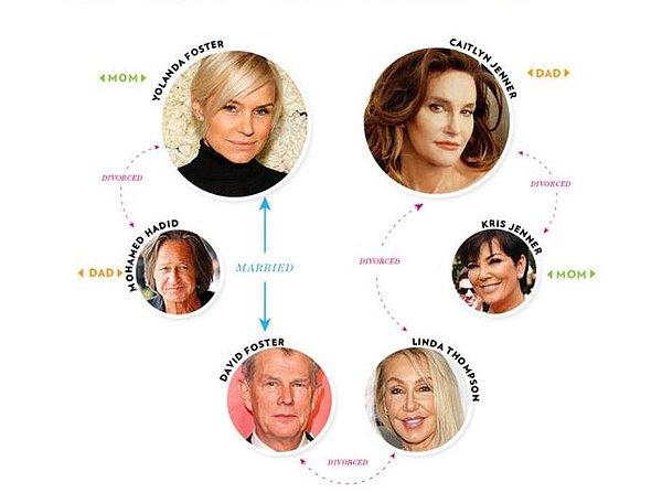Hadid'ler ile Kardashian ailesinin evlilik yoluyla gerçekleşen ilginç bağı ile bitirelim.