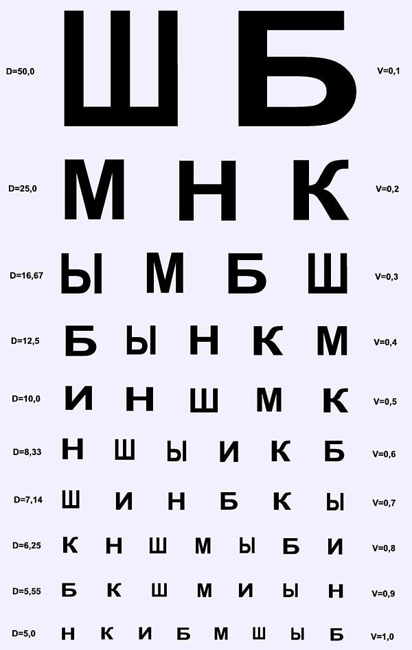 6. В честь какого окулиста назвали 12-строчную таблицу для проверки зрения?