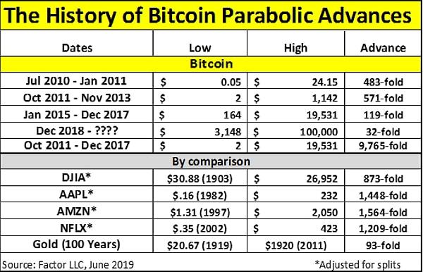 Brandt'in paylaştığı görsellerde, Bitcoin'in sadece 6 yılda 2 dolardan 19 bin doların üzerine çıktığı, yani 9765 kat arttığı görülüyor, Dow Jones, Apple gibi şirketler bile bu artışa yakın değil.
