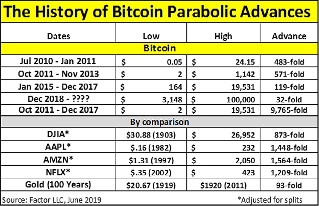 Brandt'in paylaştığı görsellerde, Bitcoin'in sadece 6 yılda 2 dolardan 19 bin doların üzerine çıktığı, yani 9765 kat arttığı görülüyor, Dow Jones, Apple gibi şirketler bile bu artışa yakın değil.
