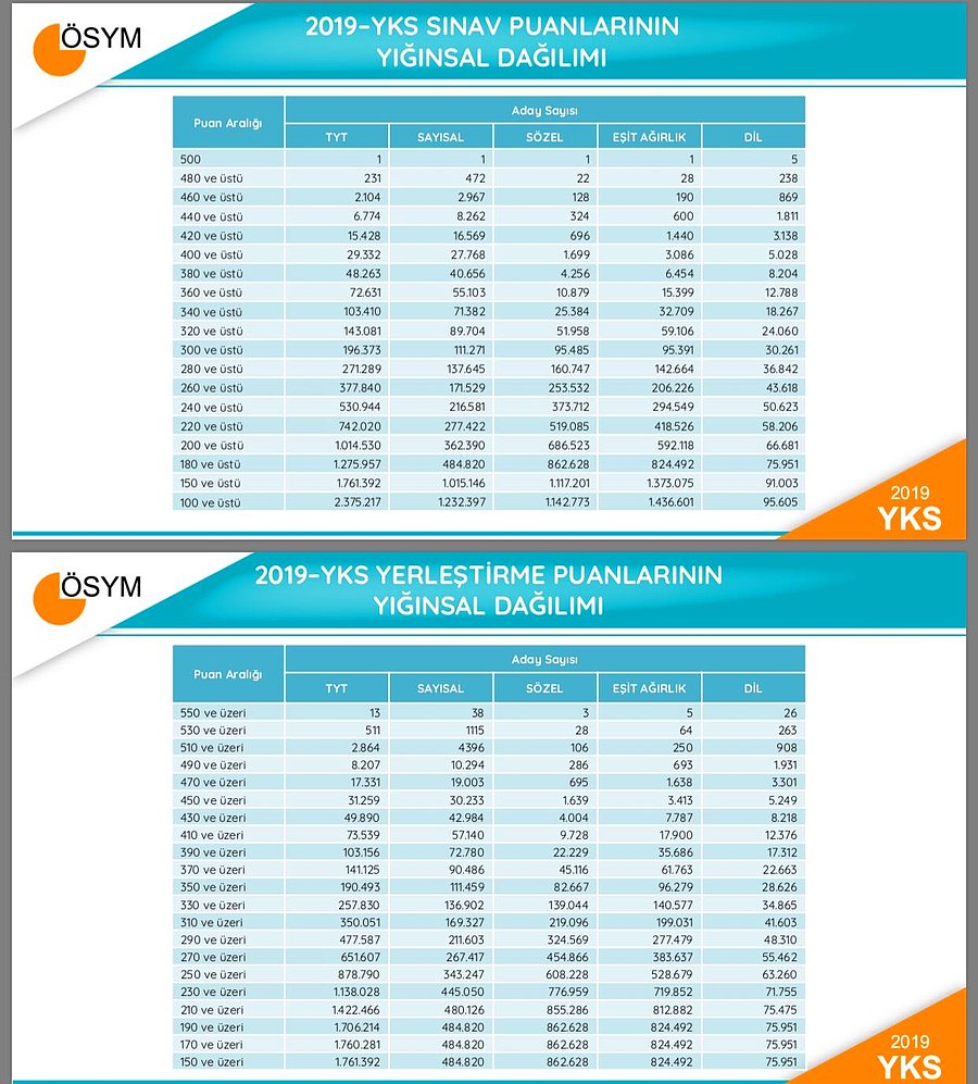 Aci Bir Egitim Sistemi Tablosu Sadece 9 Kisinin 500 Tam Puan Aldigi Yks De Sayisal Veriler Icler Acisi Onedio Com