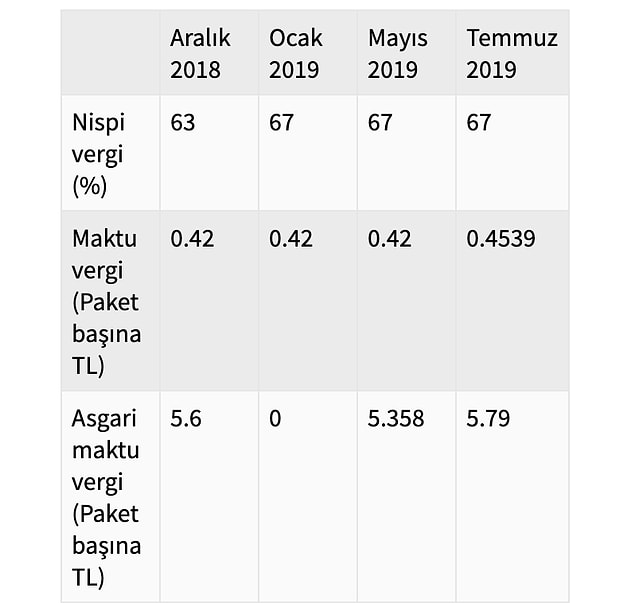 Sigarada vergi yükü nasıl değişti?