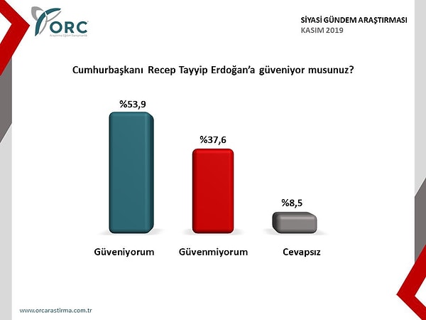 "Cumhurbaşkanı Recep Tayyip Erdoğan'a güveniyor musunuz?