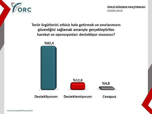 "Terör örgütlerini etkisiz hale getirmek ve sınırlarımızın güvenliğini sağlamak amacıyla gerçekleştirilen harekat ve operasyonları destekliyor musunuz?"