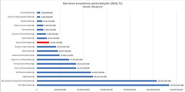 "Ancak verilen miktarlar kurumların gerçek bütçelerini yansıtmıyor. Diyanet İşleri Başkanlığı’na genel kamu bütçesinden 2019 yılı için ayrılan pay, 10,4 milyar Türk lirası, bu rakam iddianın ortaya atıldığı 2018 yılında ise 8,3 milyar Türk lirası idi. "