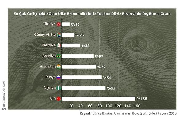 5. Türkiye'nin toplam döviz rezervinin dış borcuna oranı %16.