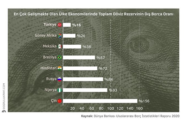 5. Türkiye'nin toplam döviz rezervinin dış borcuna oranı %16.