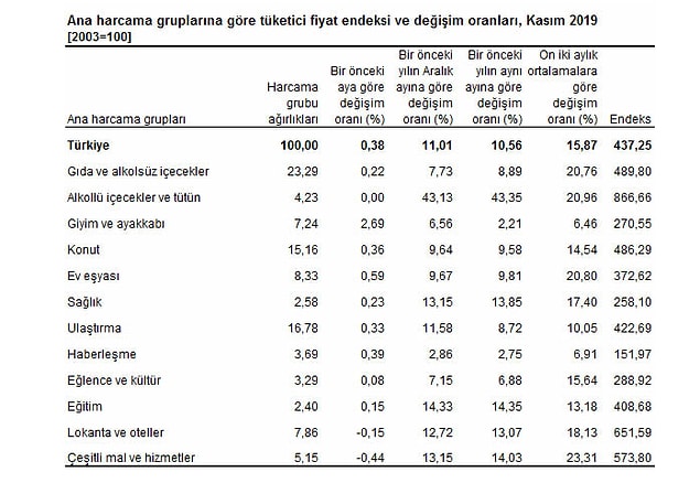 Aylık en yüksek artış giyimde