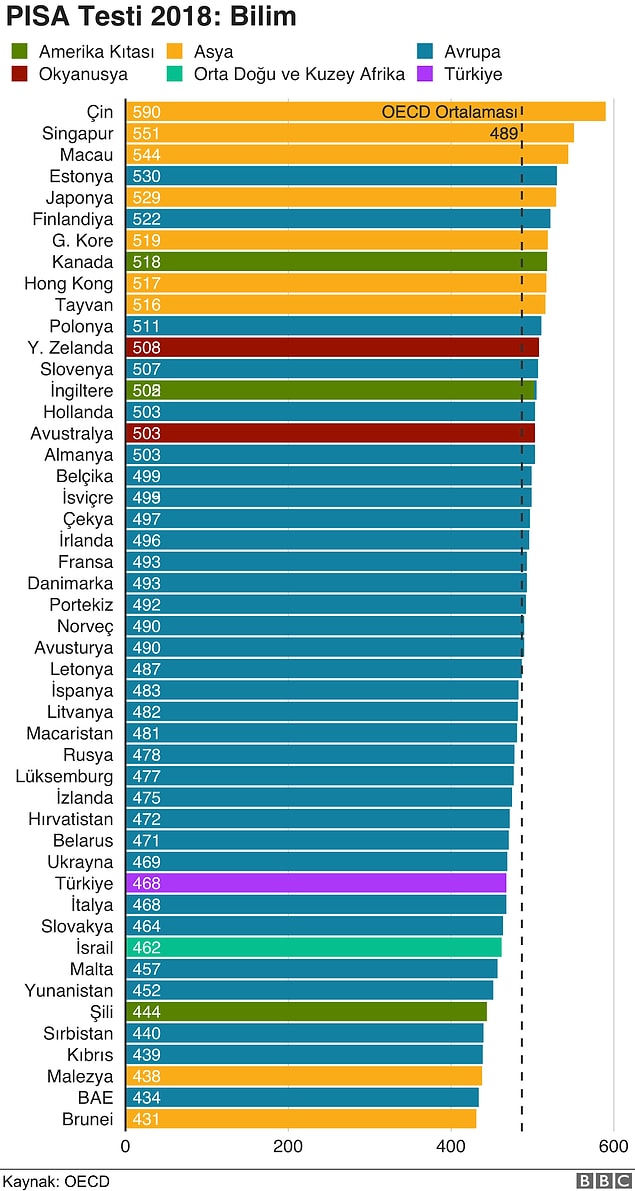 Fen alanında ise Türkiye'deki öğrencilerin yüzde 75'i seviye 2 ve üzerine ulaşabildi.