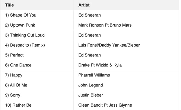 Целых три сингла музыканта оказались в пятерке лучших за последние десять лет.
