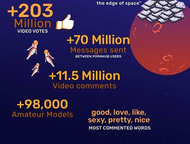 203 milyon video oylanırken 70 milyondan fazla özel mesaj yollanmış.