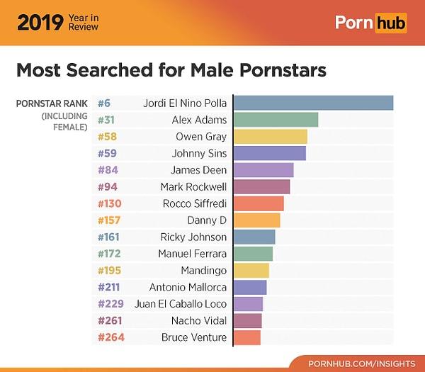 En çok aratılan erkek porno yıldızlarında ise Jordi var.