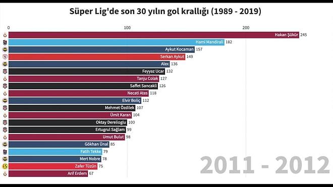 Süper Lig'de Son 30 Yılda En Çok Gol Atan Futbolcu Kim?