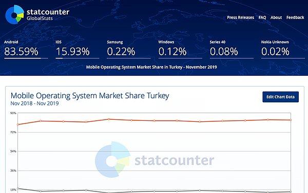 Yaşanan kriz sonrasında yapılacak yeni açıklamaları takip etmemiz gerekiyor. Uluslararası bağımsız ölçümleme şirket Statcounter'a göre Türkiye'de her 10 cihazdan en az 8'inde Android kullanılıyor.