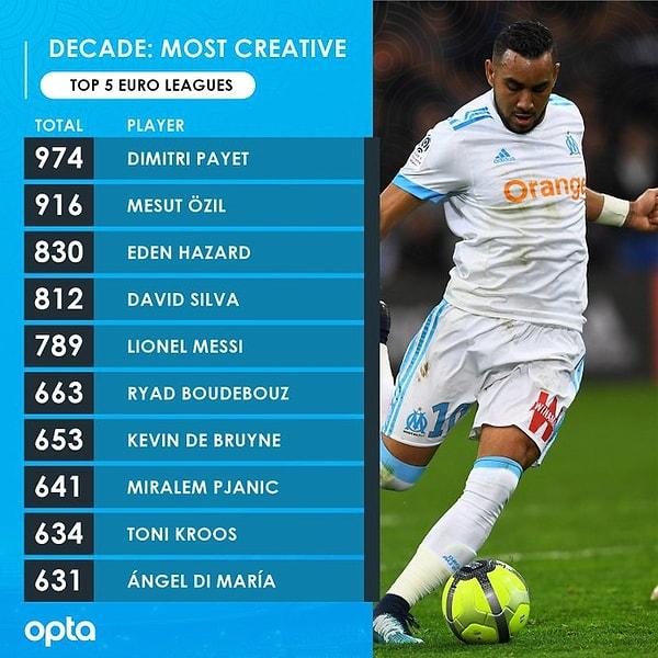 14. Dimitri Payet, Avrupa'nın 5 büyük liginde en çok gol şansı yaratan futbolcu. Listede 2. sırada ise Mesut Özil bulunuyor.