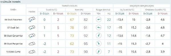 Ankara 5 günlük hava durumu da aşağıdaki gibi.