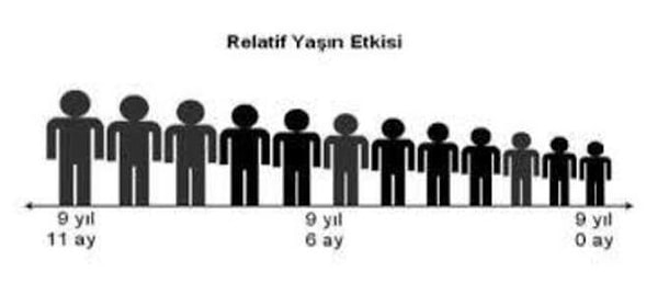 Eğer fark etmediyseniz üzülmeyin. Çünkü 1980'lerin ortalarında Roger Barnsley bahsedene kadar kimse rölatif yaş fenomeniyle ilgilenmedi.