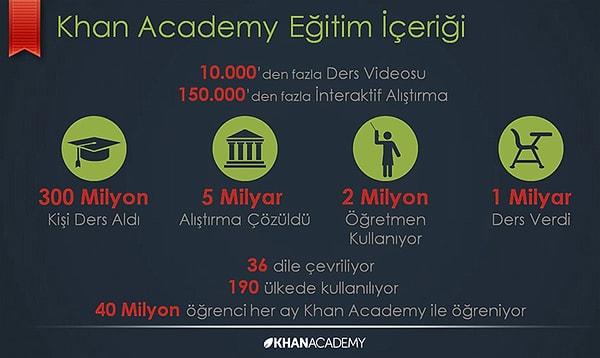 13. Khan Academy