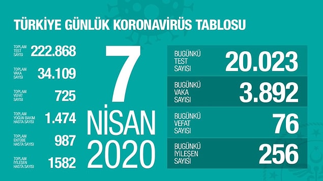 Bugüne ait veriler: