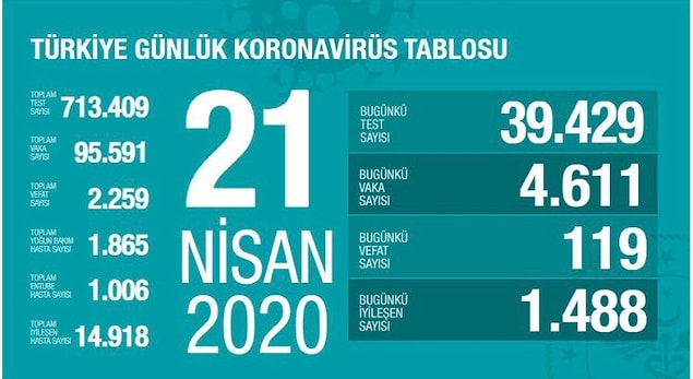 Ülkemizde hayatını kaybedenlerin sayısı 2 bin 559'a yükseldi