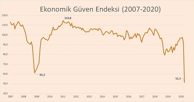 Tarihin en düşük ekonomik güven endeksi.