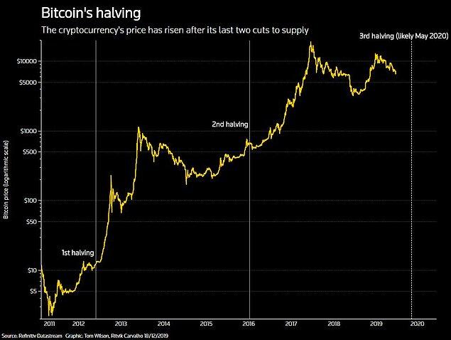 Bitcoin madencilik yarılaması yani Bitcoin halving öncesi yükselişe geçti. Bitcoin'de madencilik yarılaması tahminen 12 Mayıs 2020 itibarıyla gerçekleşecek.