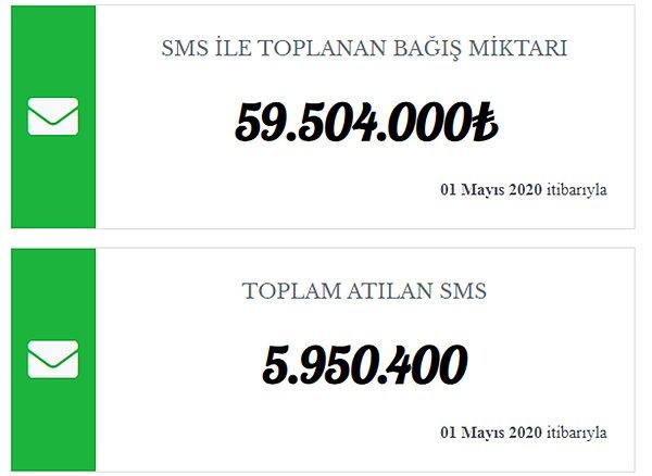 Bağışın 60 milyon TL'ye yakını ise gönderilen SMS'lerle toplandı.