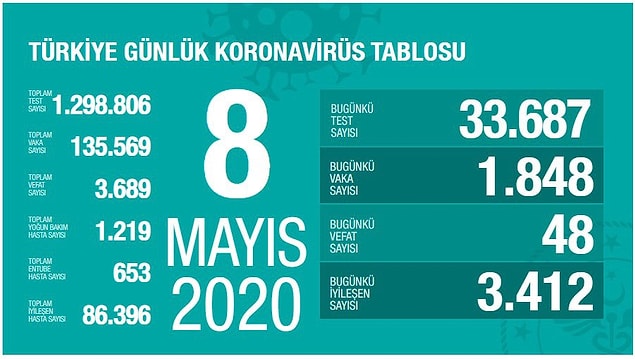 Türkiye’de son 24 saatte 48 can kaybı