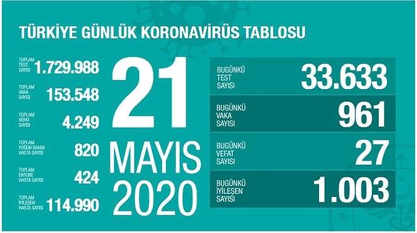 Türkiye'de koronavirüs kaynaklı ölüm sayısı 27 oldu