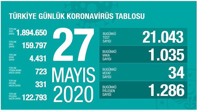 Son 24 saatte 34 kişi hayatını kaybetti.