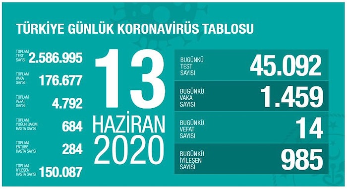 Normalleşme Ters Tepti: Vaka Sayısı Yeniden 1400'leri Aştı