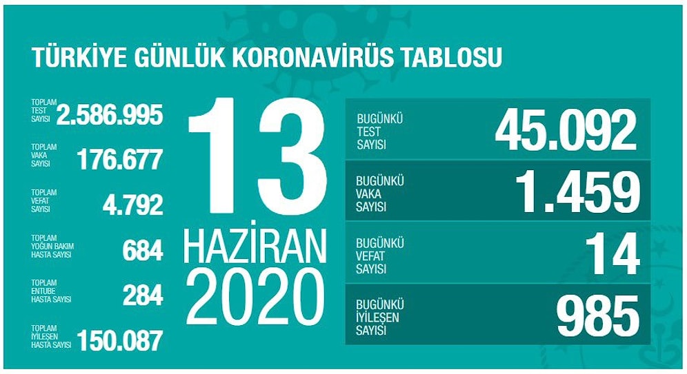 Normalleşme Ters Tepti: Vaka Sayısı Yeniden 1400'leri Aştı