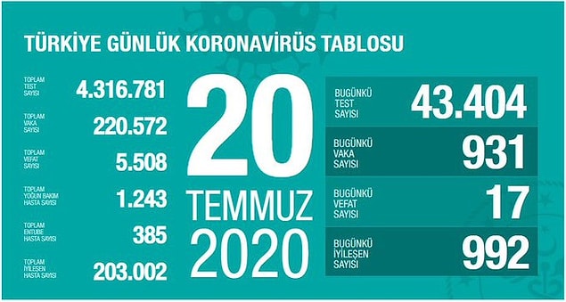 Son 3 günün korona verileri ise şu şekilde👇