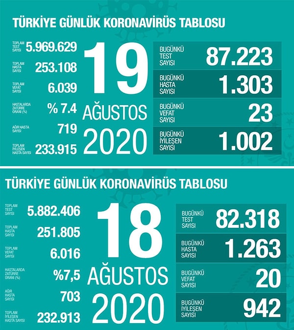 Son iki günün tabloları 👇