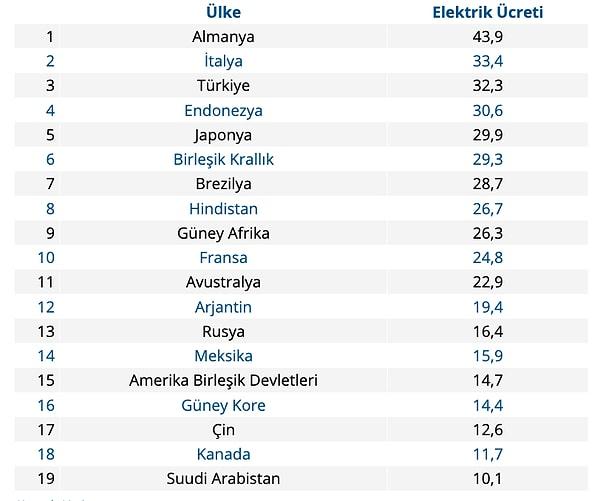 Türkiye dünya sıralamasında 41. G20 grubunda ise en pahalı elektriği kullanan 3. ülke