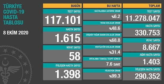 Güncel Koronavirüs Verileri: 58 Can Kaybı, 1615 Yeni Hasta