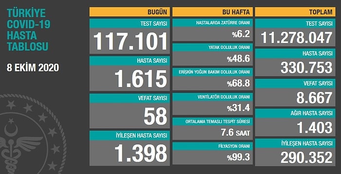 Güncel Koronavirüs Verileri: 58 Can Kaybı, 1615 Yeni Hasta