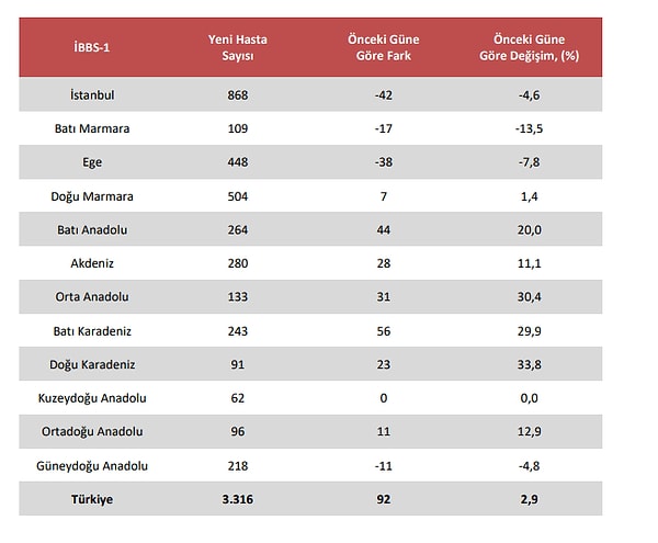 İBBS-1’e Göre Yeni COVID-19 Hasta Sayısı ve Bir Önceki Güne Göre Değişimi