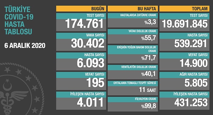 Koronavirüs Türkiye: 30 Bin 402 Yeni Vaka, 195 Ölüm