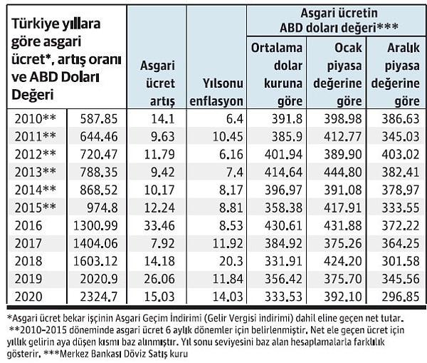 Türkiye'de yıllara göre asgari ücret ve artış oranı