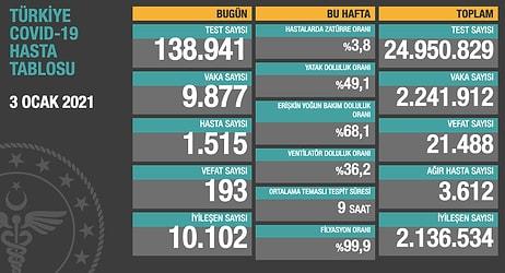Koronavirüs Türkiye: Günlük Vaka Sayısı 10 Binin Altına Düştü