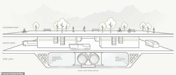 Концепт-арт: схемы нового эко-города, получившего название «The Line», показывают трехуровневую инфраструктуру, включая транспортный уровень, управляемый искусственным интеллектом, уровень сервисной поддержки и пешеходный уровень.