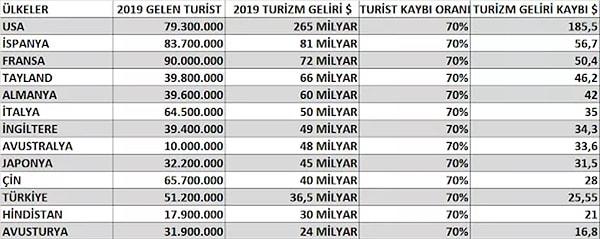 Türkiye ise 25.5 milyar dolar kayıpla 11. sırada