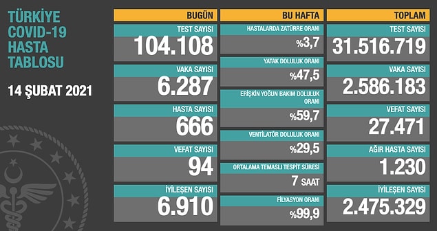 Hayatını kaybedenlerin toplam sayısı 30 bine yaklaşıyor...