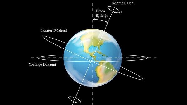 Ay'ın bir diğer önemli etkisi Dünya'nın eksen eğikliği üzerine olur. Dünya'nın yörüngesi ve ekvatoru arasında yaklaşık 23 derecelik bir açı var.