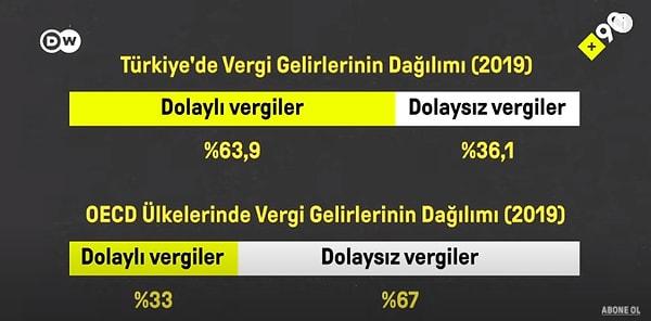 2019 yılında Türkiye'de 673,3 milyar TL vergi toplandı ve bunun % 63,9'luk kısmını da büyük çoğunluğu KDV ve ÖTV'den oluşan dolaylı vergiler oluşturuyor.