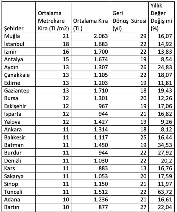 Türkiye genelinde metrekare kira fiyatlarının en yüksek olduğu iller sırasıyla: Muğla, İstanbul, İzmir, Antalya, Edirne, Çanakkale, Aydın, Çanakkale, Edirne ve Gaziantep