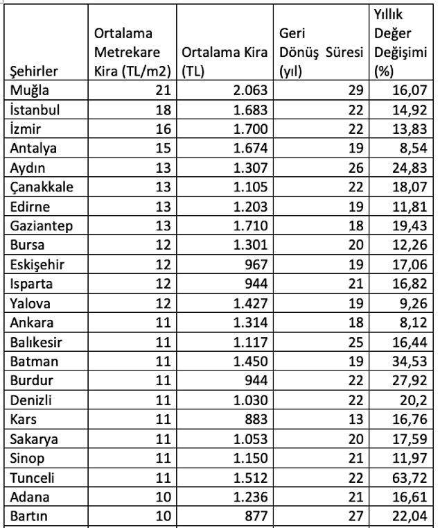 Türkiye genelinde metrekare kira fiyatlarının en yüksek olduğu iller sırasıyla: Muğla, İstanbul, İzmir, Antalya, Edirne, Çanakkale, Aydın, Çanakkale, Edirne ve Gaziantep